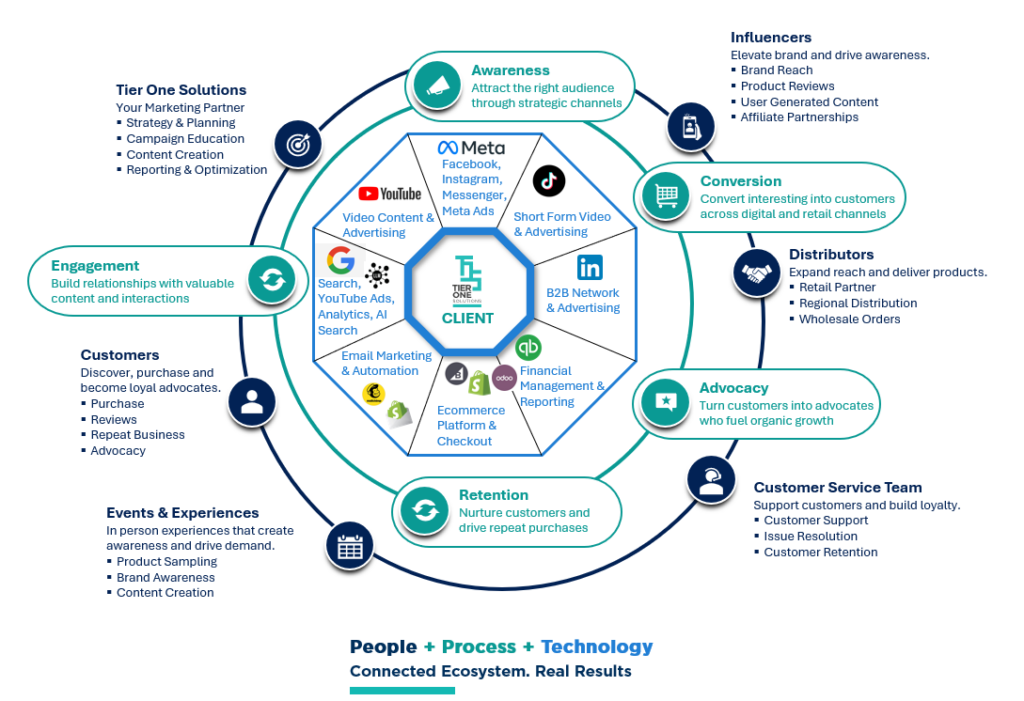 Tier One Solutions Connected Business Ecosystem